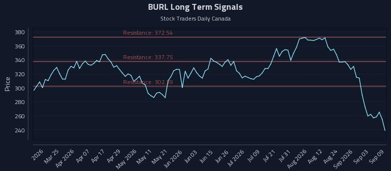 BURL Long Term Analysis for September 9 2026