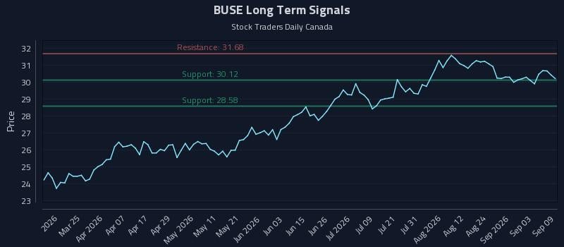 BUSE Long Term Analysis for September 9 2026 BUSE Long Term Analysis for September 9 2026