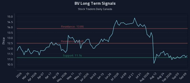 BV Long Term Analysis for September 9 2026 BV Long Term Analysis for September 9 2026
