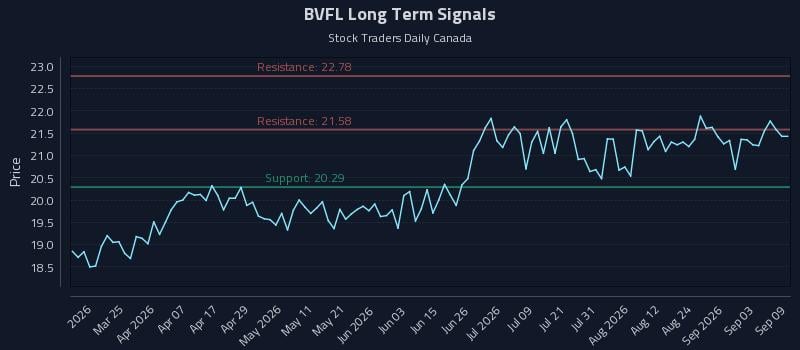BVFL Long Term Analysis for September 9 2026 BVFL Long Term Analysis for September 9 2026