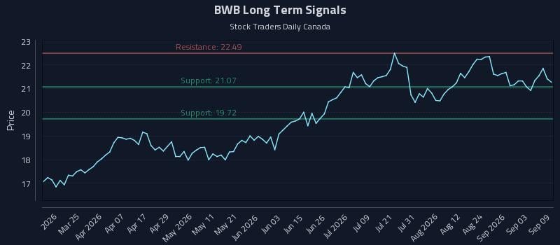 BWB Long Term Analysis for September 9 2026 BWB Long Term Analysis for September 9 2026