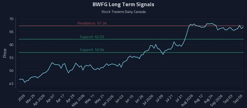 BWFG Long Term Analysis for September 9 2026