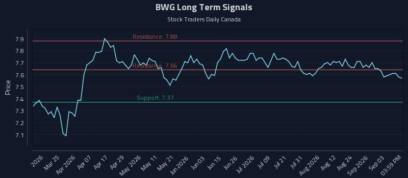 BWG Long Term Analysis for September 9 2026 BWG Long Term Analysis for September 9 2026