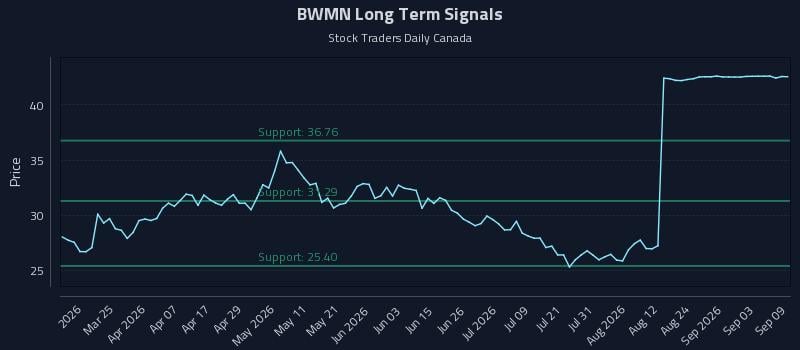 BWMN Long Term Analysis for September 9 2026 BWMN Long Term Analysis for September 9 2026