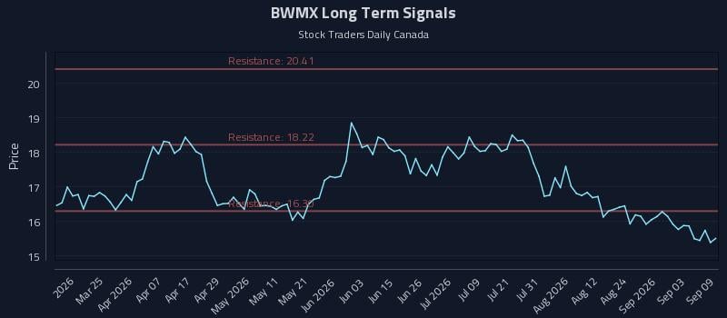 BWMX Long Term Analysis for September 9 2026