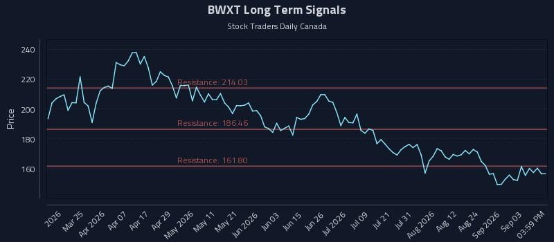 BWXT Long Term Analysis for September 9 2026 BWXT Long Term Analysis for September 9 2026