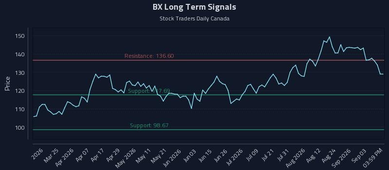 BX Long Term Analysis for September 9 2026 BX Long Term Analysis for September 9 2026