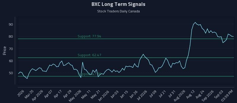 BXC Long Term Analysis for September 9 2026 BXC Long Term Analysis for September 9 2026