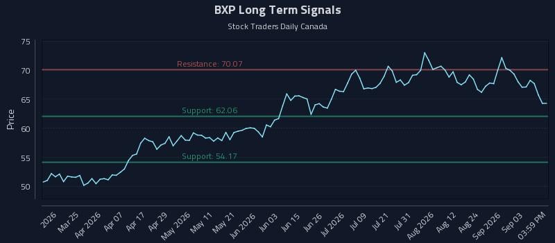 BXP Long Term Analysis for September 9 2026