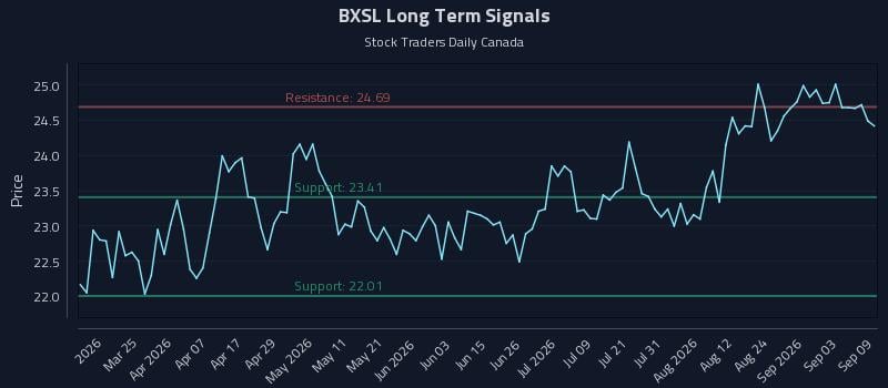 BXSL Long Term Analysis for September 9 2026 BXSL Long Term Analysis for September 9 2026