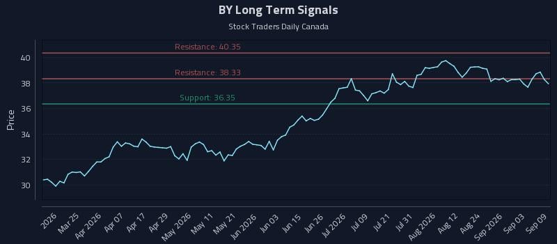 BY Long Term Analysis for September 9 2026