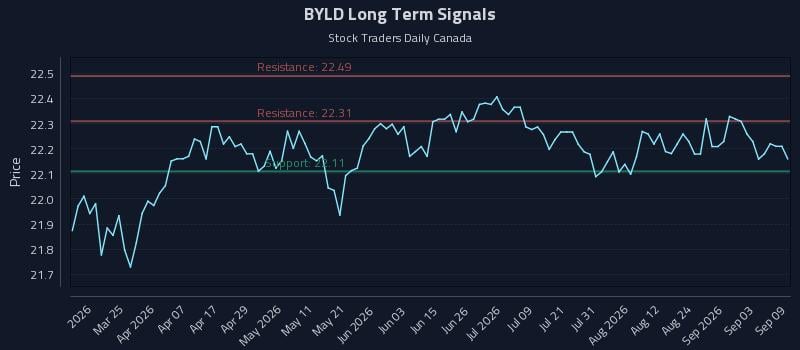 BYLD Long Term Analysis for September 9 2026 BYLD Long Term Analysis for September 9 2026