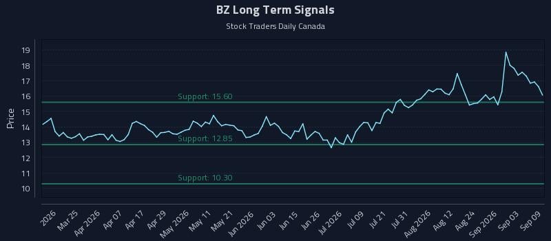 BZ Long Term Analysis for September 9 2026 BZ Long Term Analysis for September 9 2026