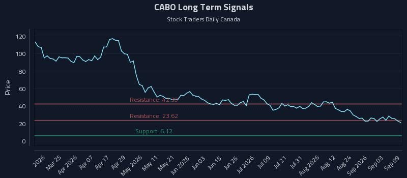 CABO Long Term Analysis for September 9 2026 CABO Long Term Analysis for September 9 2026