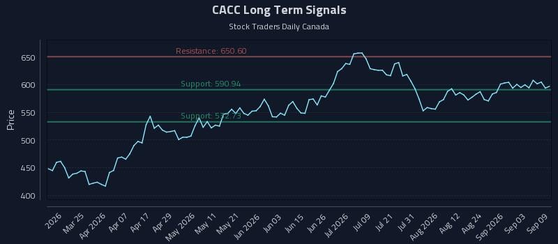 CACC Long Term Analysis for September 9 2026 CACC Long Term Analysis for September 9 2026
