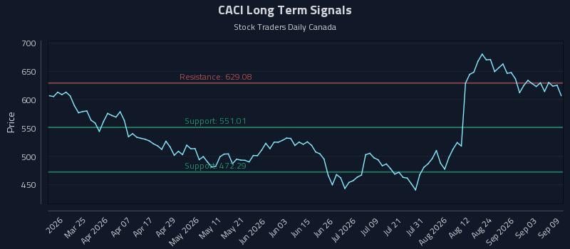 CACI Long Term Analysis for September 9 2026 CACI Long Term Analysis for September 9 2026