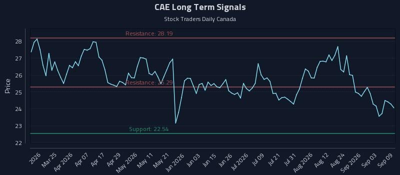 CAE Long Term Analysis for September 9 2026 CAE Long Term Analysis for September 9 2026