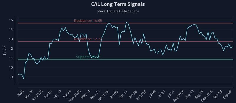 CAL Long Term Analysis for September 9 2026 CAL Long Term Analysis for September 9 2026