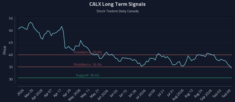 CALX Long Term Analysis for September 9 2026 CALX Long Term Analysis for September 9 2026