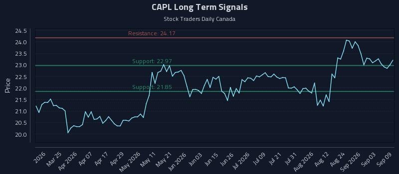 CAPL Long Term Analysis for September 9 2026 CAPL Long Term Analysis for September 9 2026