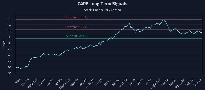 CARE Long Term Analysis for September 9 2026