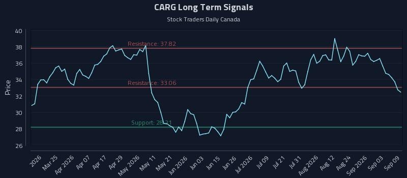 CARG Long Term Analysis for September 9 2026 CARG Long Term Analysis for September 9 2026