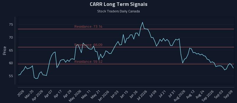 CARR Long Term Analysis for September 9 2026 CARR Long Term Analysis for September 9 2026