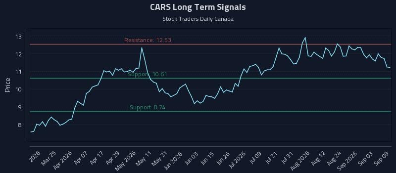 CARS Long Term Analysis for September 9 2026 CARS Long Term Analysis for September 9 2026