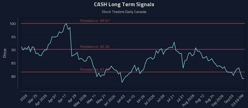 CASH Long Term Analysis for September 9 2026