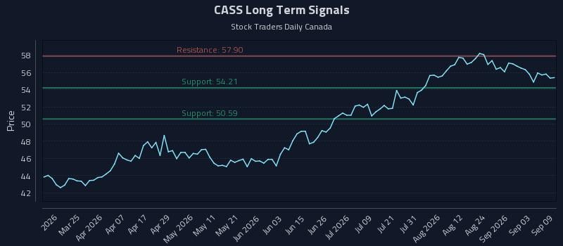 CASS Long Term Analysis for September 9 2026 CASS Long Term Analysis for September 9 2026