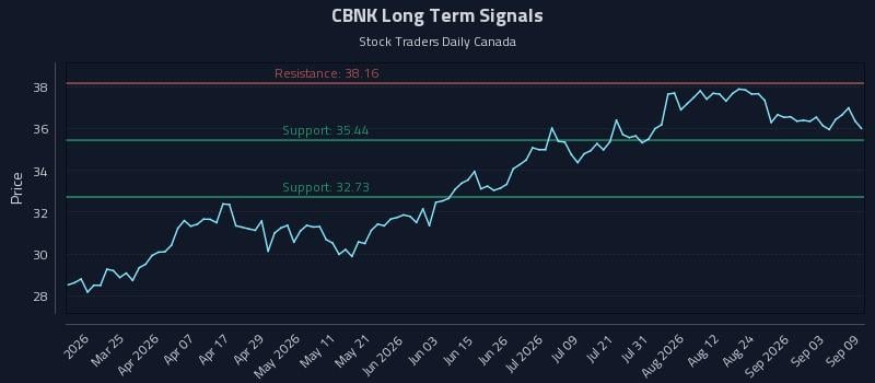 CBNK Long Term Analysis for September 9 2026 CBNK Long Term Analysis for September 9 2026
