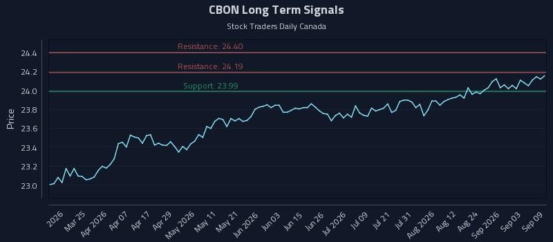 CBON Long Term Analysis for September 9 2026