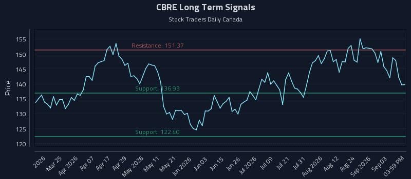 CBRE Long Term Analysis for September 9 2026 CBRE Long Term Analysis for September 9 2026
