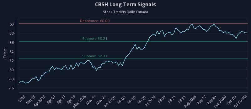 CBSH Long Term Analysis for September 9 2026 CBSH Long Term Analysis for September 9 2026