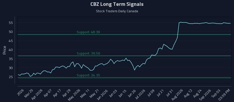 CBZ Long Term Analysis for September 9 2026