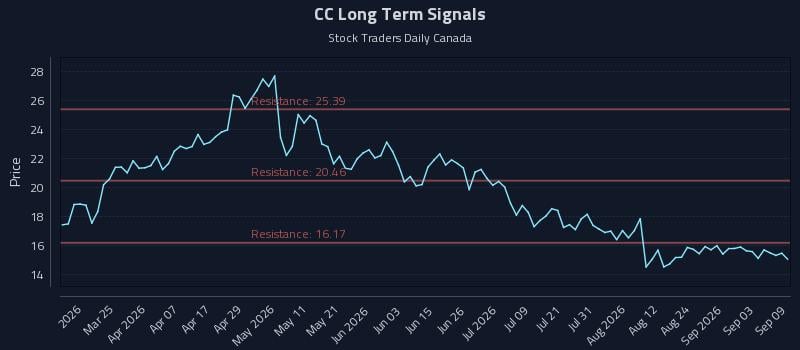 CC Long Term Analysis for September 9 2026 CC Long Term Analysis for September 9 2026