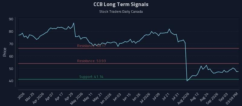 CCB Long Term Analysis for September 9 2026 CCB Long Term Analysis for September 9 2026