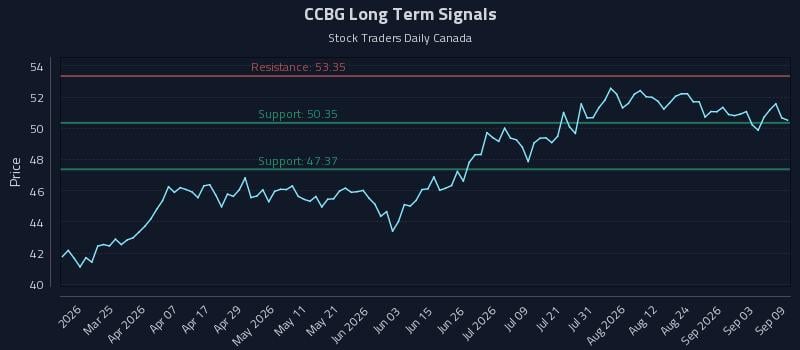 CCBG Long Term Analysis for September 9 2026 CCBG Long Term Analysis for September 9 2026
