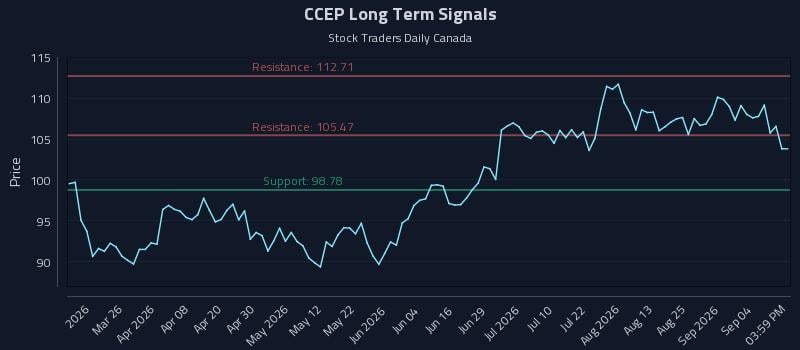 CCEP Long Term Analysis for September 10 2026