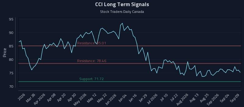 CCI Long Term Analysis for September 10 2026 CCI Long Term Analysis for September 10 2026