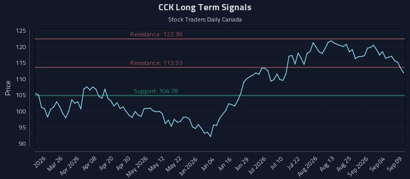 CCK Long Term Analysis for September 10 2026 CCK Long Term Analysis for September 10 2026