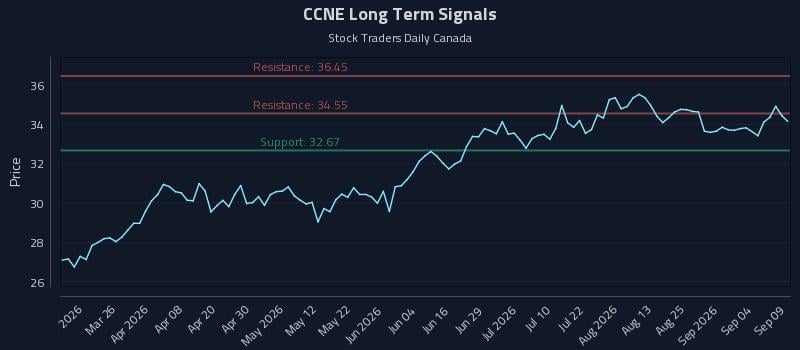 CCNE Long Term Analysis for September 10 2026