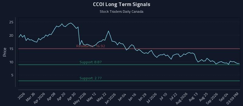 CCOI Long Term Analysis for September 10 2026