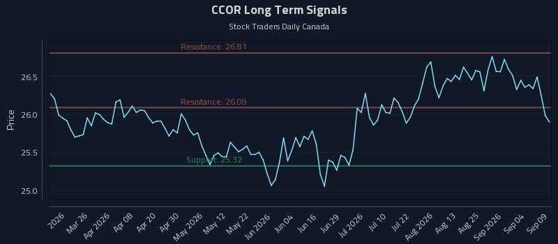 CCOR Long Term Analysis for September 10 2026 CCOR Long Term Analysis for September 10 2026