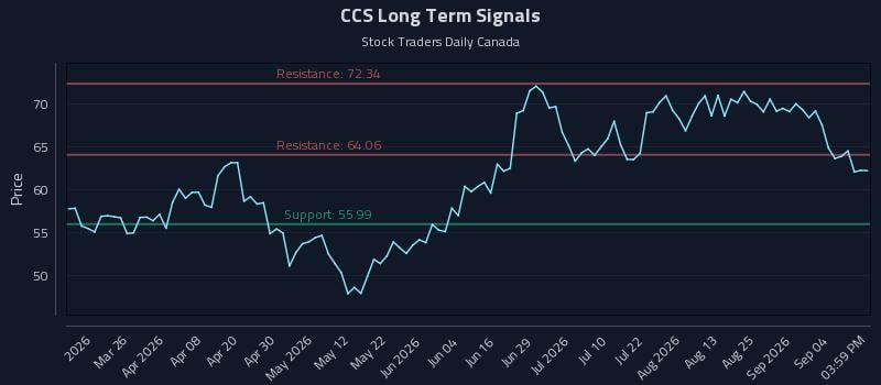 CCS Long Term Analysis for September 10 2026