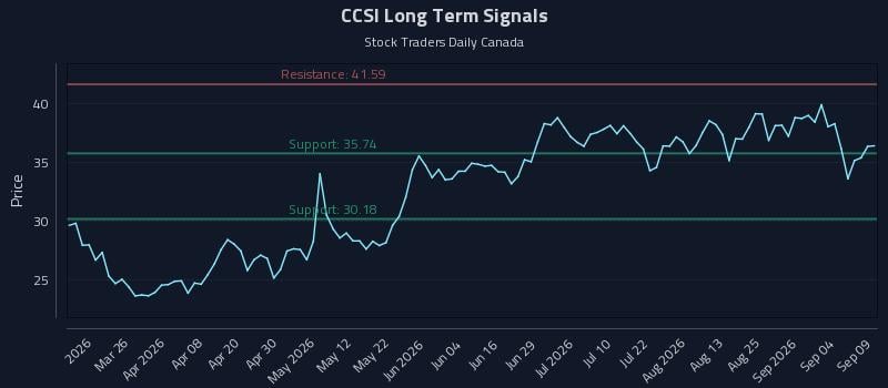 CCSI Long Term Analysis for September 10 2026 CCSI Long Term Analysis for September 10 2026