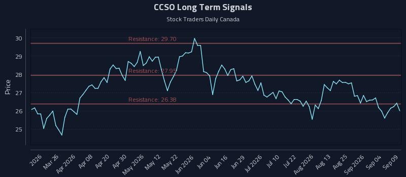 CCSO Long Term Analysis for September 10 2026