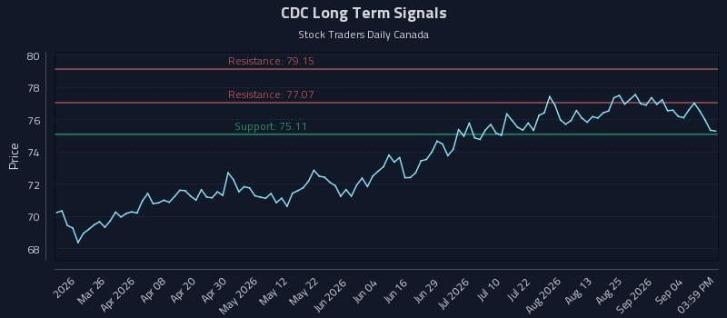 CDC Long Term Analysis for September 10 2026 CDC Long Term Analysis for September 10 2026