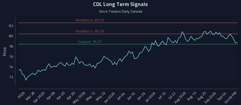 CDL Long Term Analysis for September 10 2026 CDL Long Term Analysis for September 10 2026