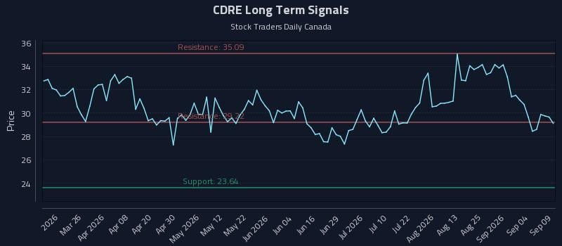 CDRE Long Term Analysis for September 10 2026 CDRE Long Term Analysis for September 10 2026
